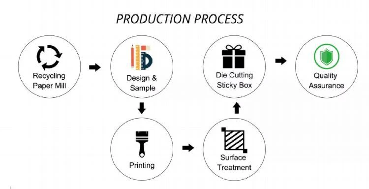 Produce progress of Kraft Hamburger Box